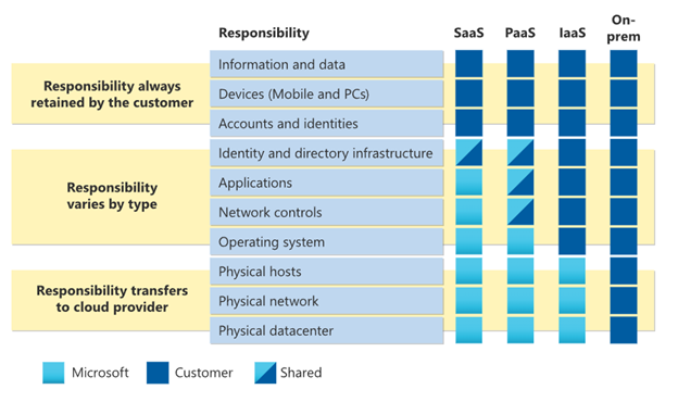 Figura 2: Responsabilidades dos serviços de nuvem. https://learn.microsoft.com/en-us/azure/security/fundamentals/shared-responsibility. 